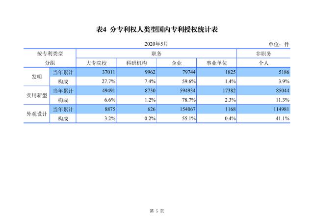 2020年1-5月知识产权主要统计数据