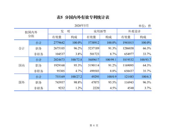 2020年1-5月知识产权主要统计数据