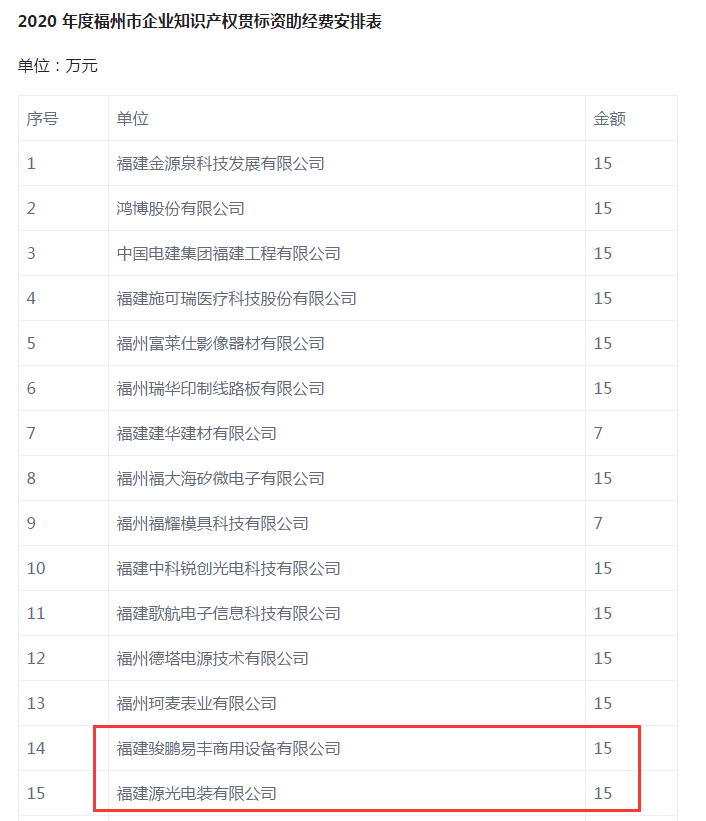 一品知识产权贯标辅导,助力福州6家企业,获得近100万政府贯标资助经费 一品知识产权贯标辅导,助力福州6家企业,获得近100万政府贯标资助经费