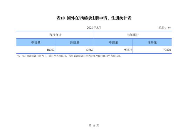 2020年1-5月知识产权主要统计数据