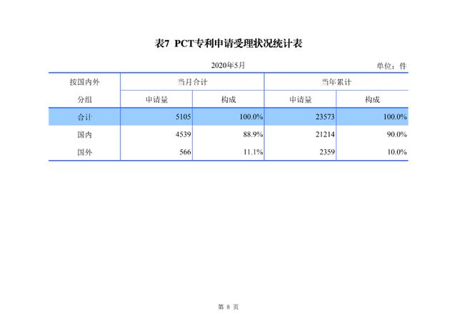 2020年1-5月知识产权主要统计数据