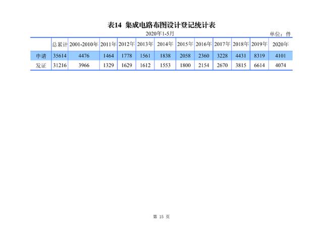 2020年1-5月知识产权主要统计数据
