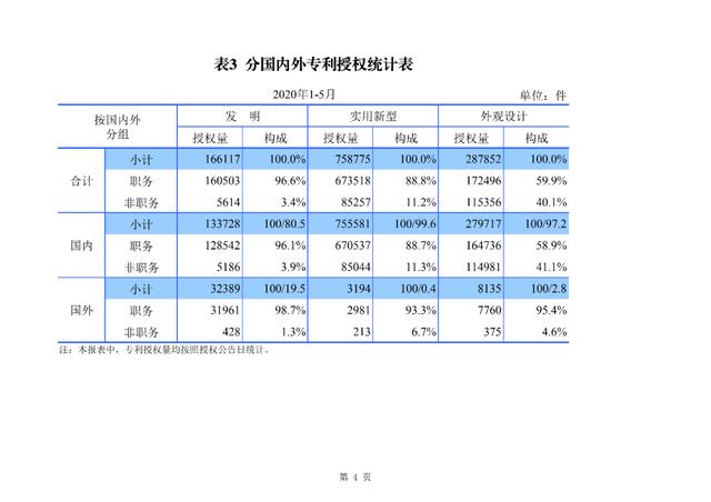 2020年1-5月知识产权主要统计数据