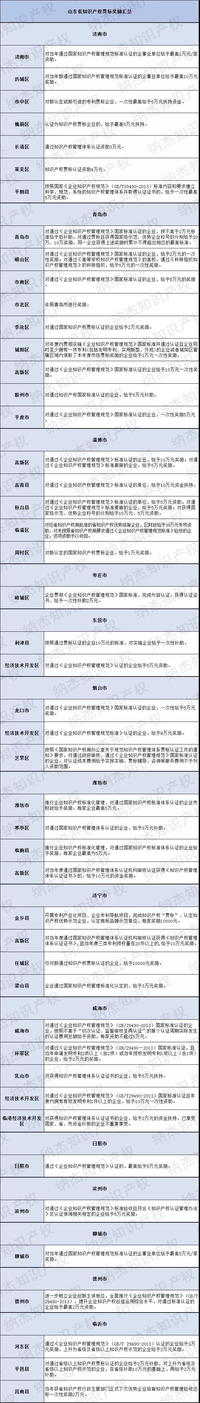 14市47个地区，山东省知识产权贯标奖励政策汇总！
