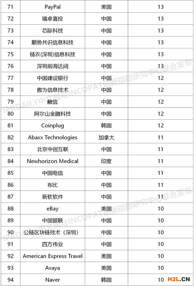 2020上半年全球企业区块链发明专利排行榜(TOP100)