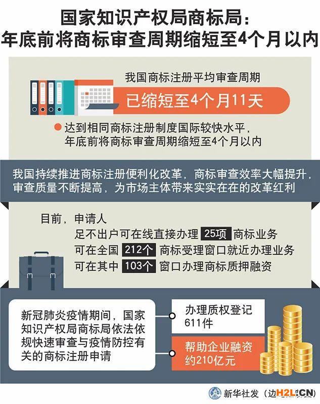 商标局局长崔守东:年底前将商标审查周期缩短至4个月以内