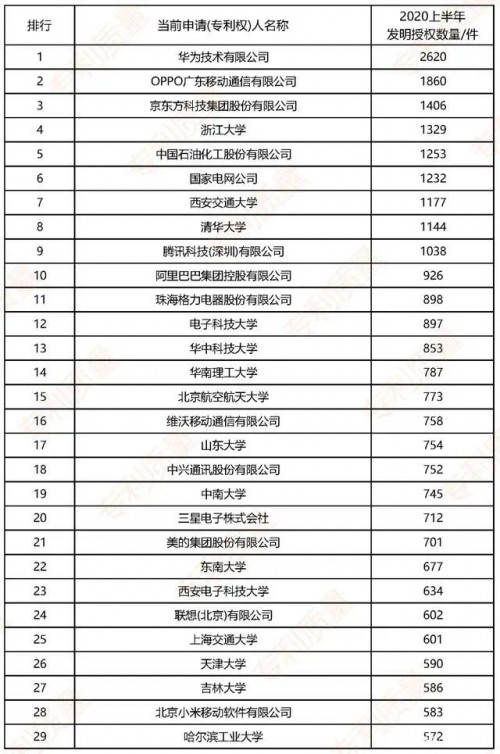 2020上半年「国内发明专利授权排名」出炉