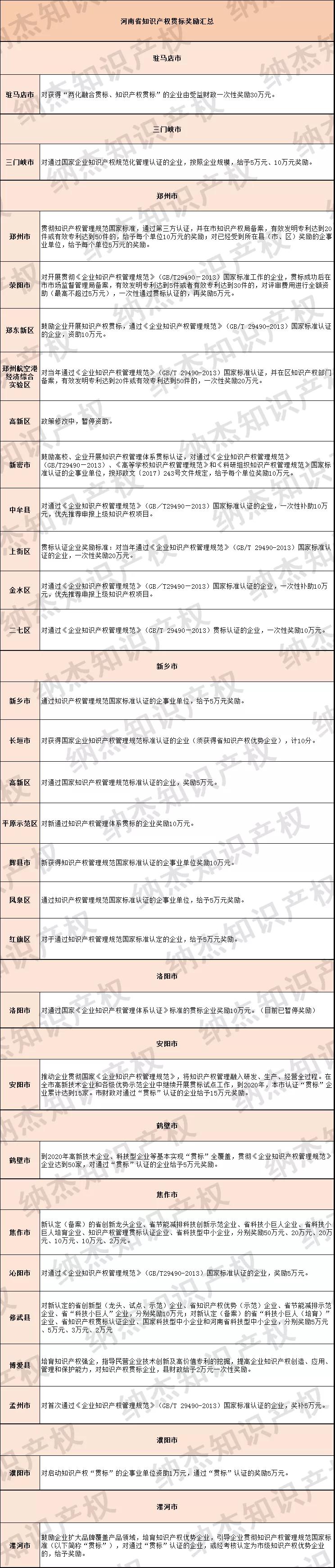 最高奖励30万，河南省知识产权贯标奖励政策汇总！