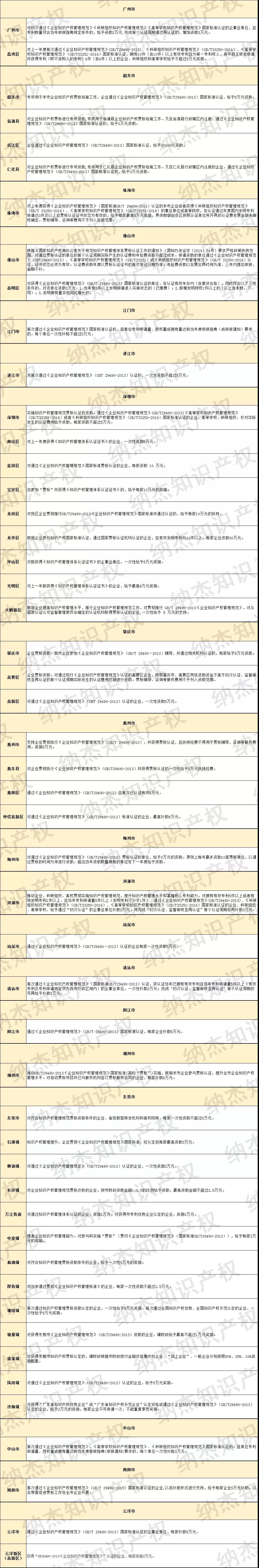 最新整理：19市50个地区，广东省知识产权贯标奖励汇总！