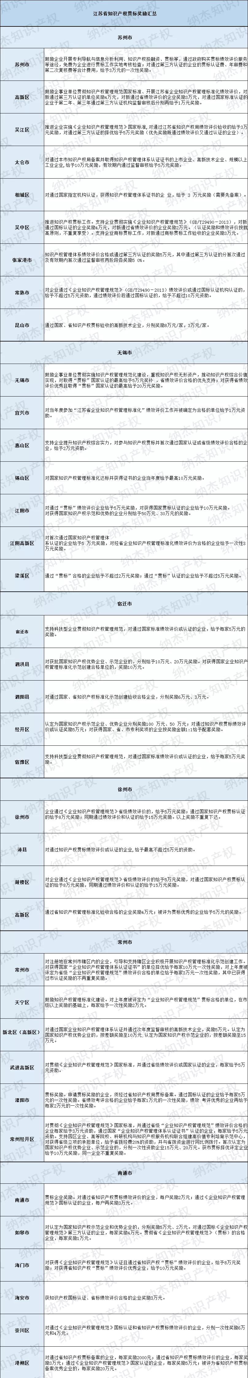 最新整理：13市76个地区，江苏省知识产权贯标奖励政策汇总！