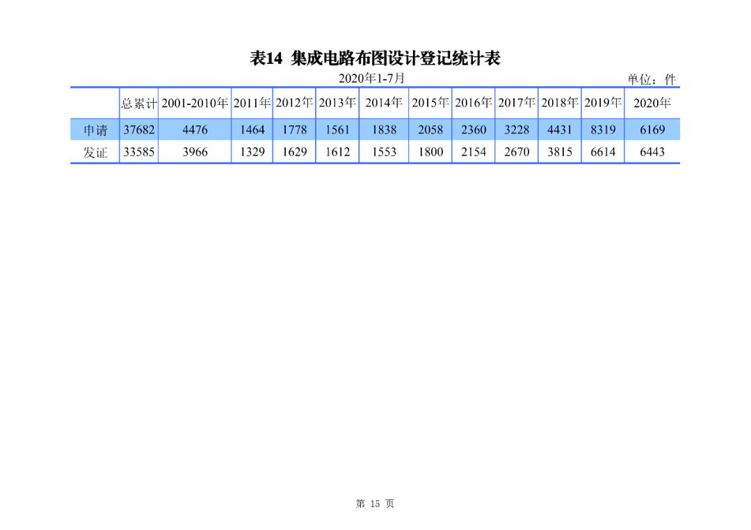 国知局公布2020年1-7月专利、商标、地理标志等统计数据