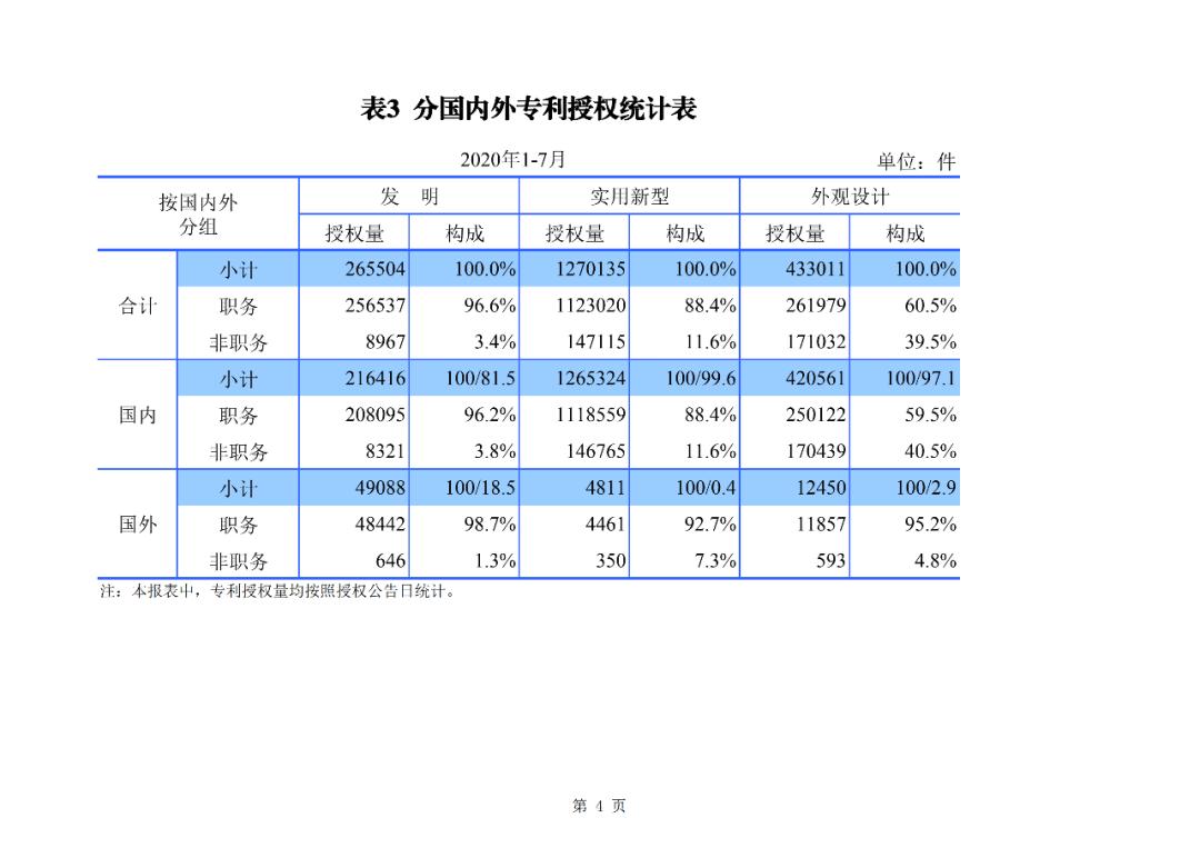 国知局公布2020年1-7月专利、商标、地理标志等统计数据