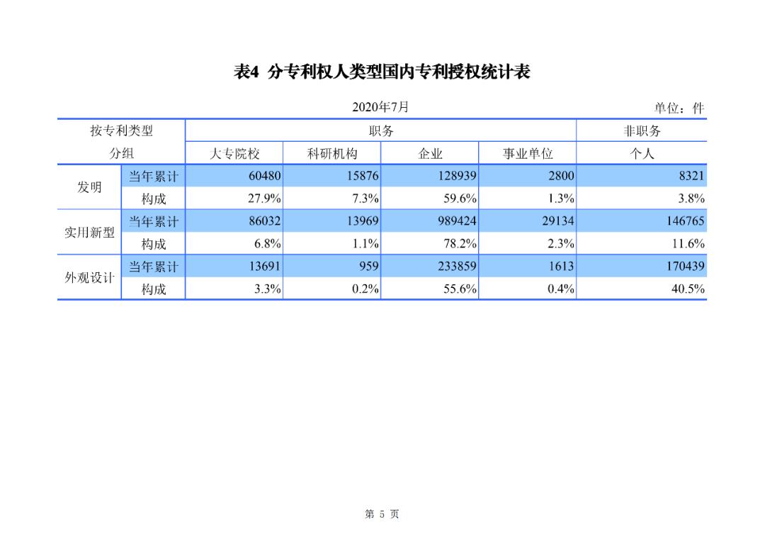 国知局公布2020年1-7月专利、商标、地理标志等统计数据