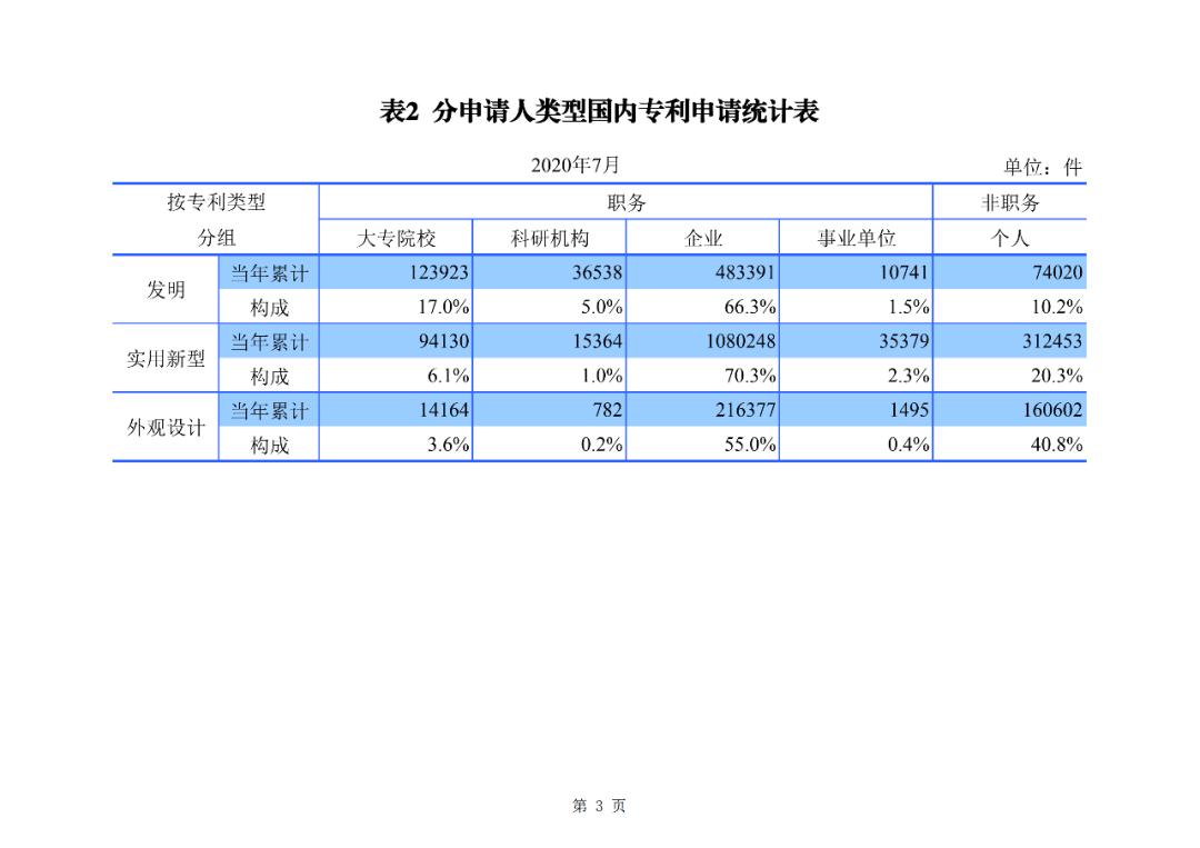 国知局公布2020年1-7月专利、商标、地理标志等统计数据
