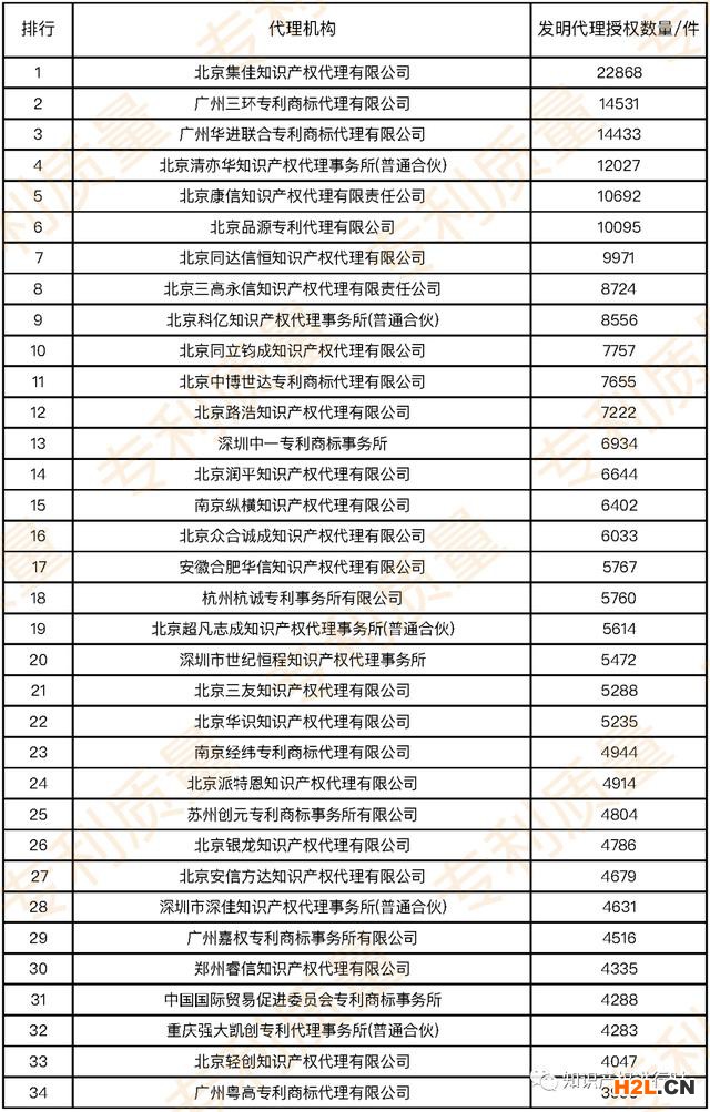 近五年国内发明专利授权量TOP100企业及TOP100的代理所