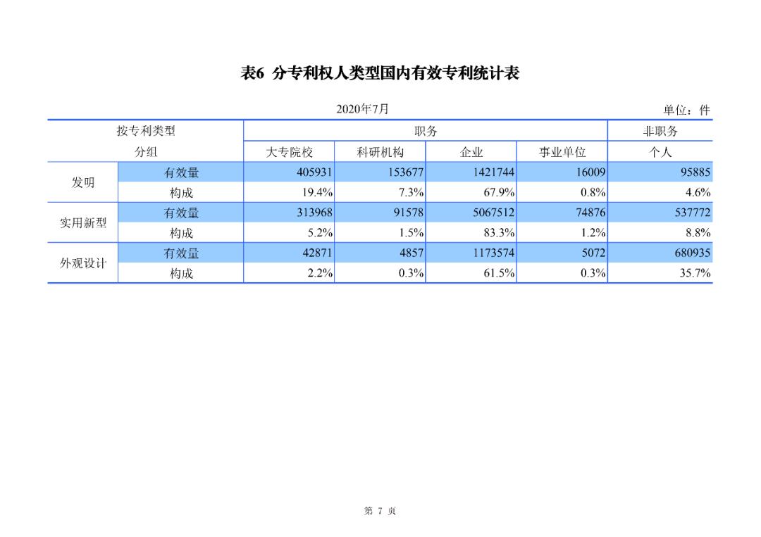 国知局公布2020年1-7月专利、商标、地理标志等统计数据
