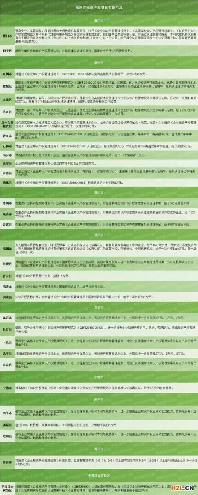 福建省知识产权贯标奖励政策汇总,32个地区