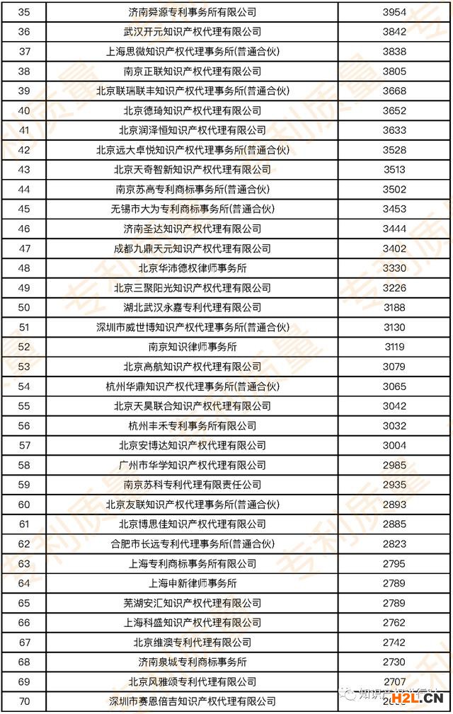 近五年国内发明专利授权量TOP100企业及TOP100的代理所