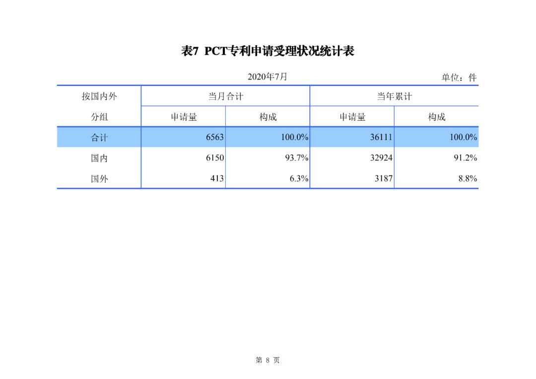 国知局公布2020年1-7月专利、商标、地理标志等统计数据