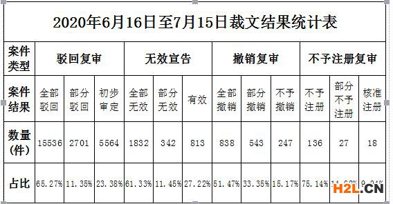 商标评审案件审理情况月报