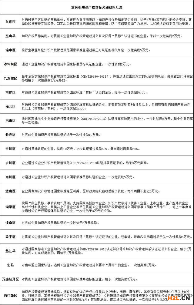 重庆市知识产权贯标奖励政策汇总,贯标奖励10万!