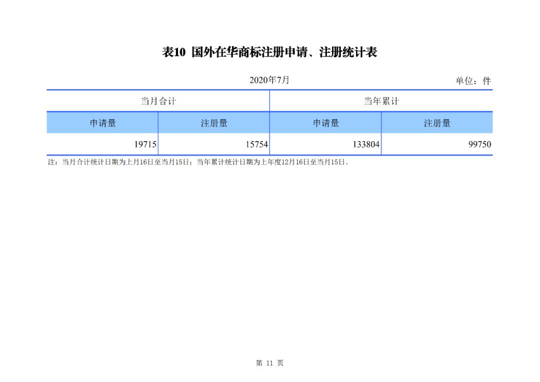 国知局公布2020年1-7月专利、商标、地理标志等统计数据