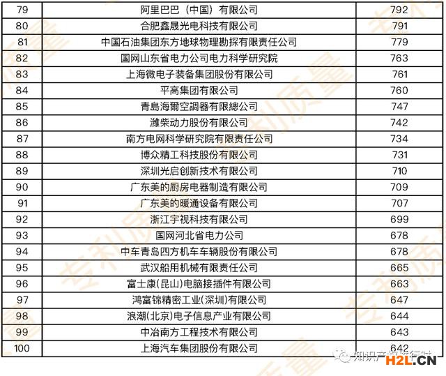 近五年国内发明专利授权量TOP100企业及TOP100的代理所