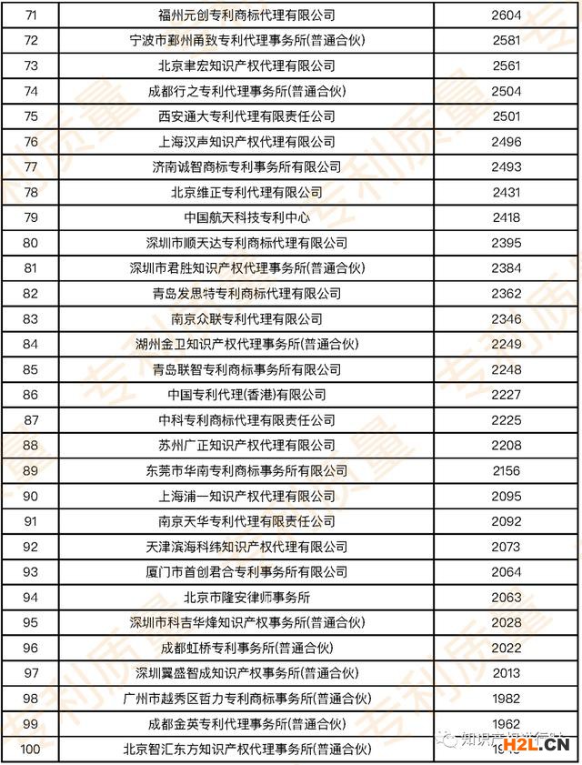 近五年国内发明专利授权量TOP100企业及TOP100的代理所