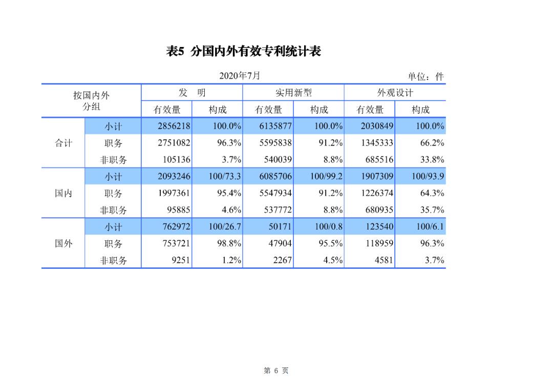 国知局公布2020年1-7月专利、商标、地理标志等统计数据