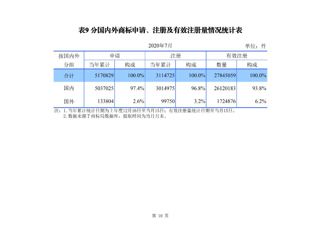 国知局公布2020年1-7月专利、商标、地理标志等统计数据