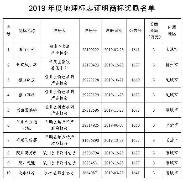 忻州地理标志商标又添新成员！这次是…