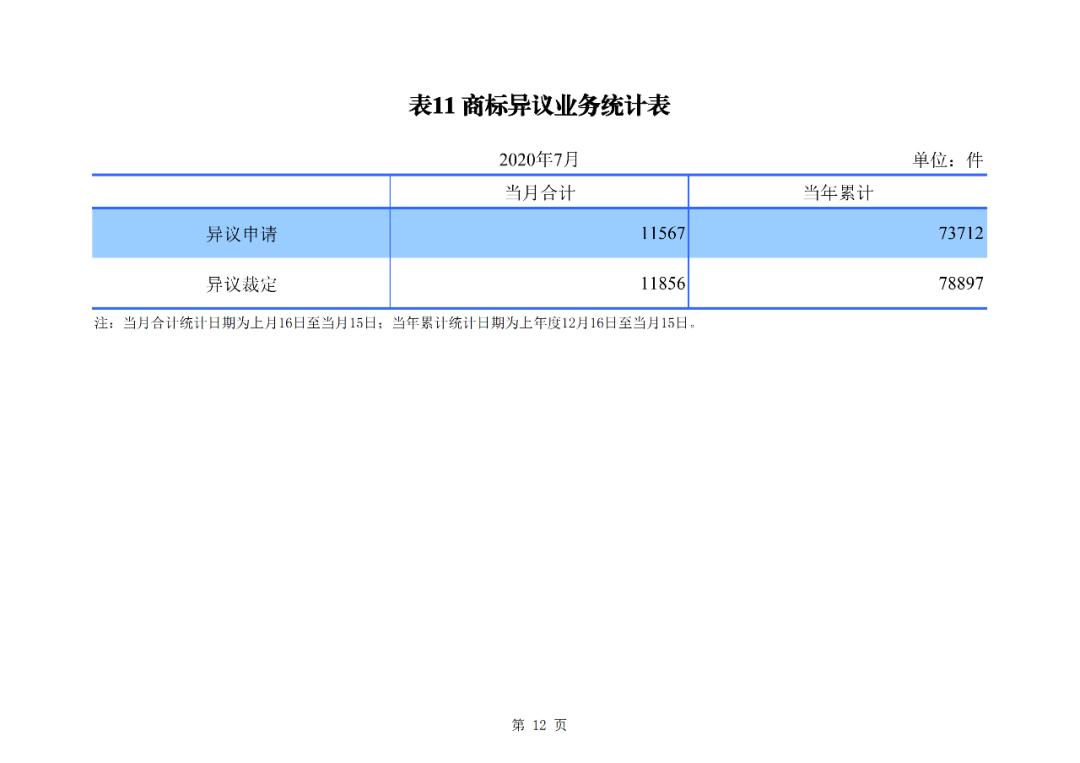国知局公布2020年1-7月专利、商标、地理标志等统计数据