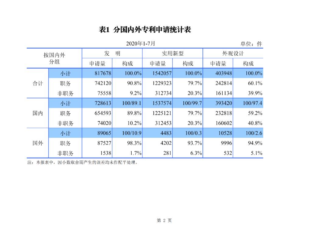 国知局公布2020年1-7月专利、商标、地理标志等统计数据