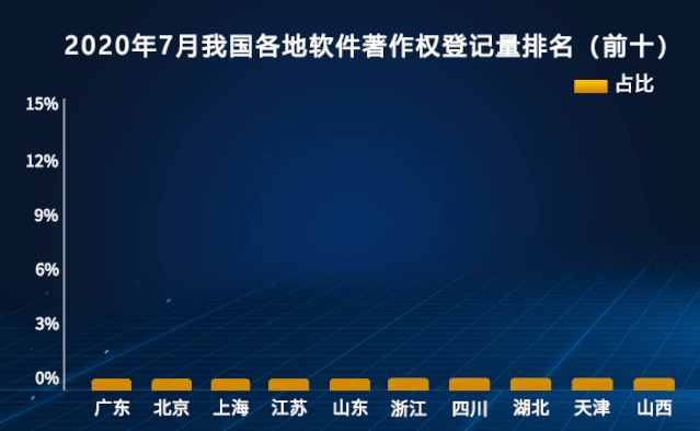 权威发布 | 2020中国软件著作权登记量7月排行榜(Top10)