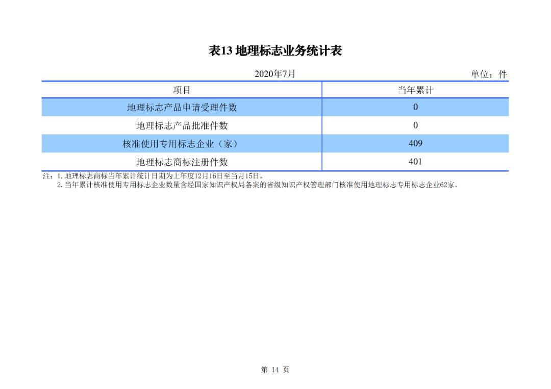 国知局公布2020年1-7月专利、商标、地理标志等统计数据
