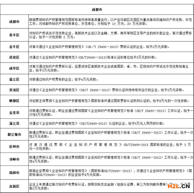 成都市知识产权贯标奖励政策汇总,最高20万!