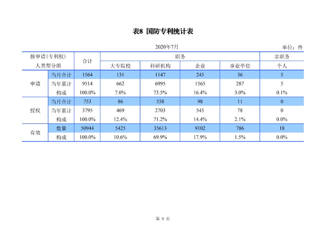 国知局公布2020年1-7月专利、商标、地理标志等统计数据