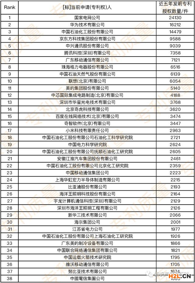 近五年国内发明专利授权量TOP100企业及TOP100的代理所
