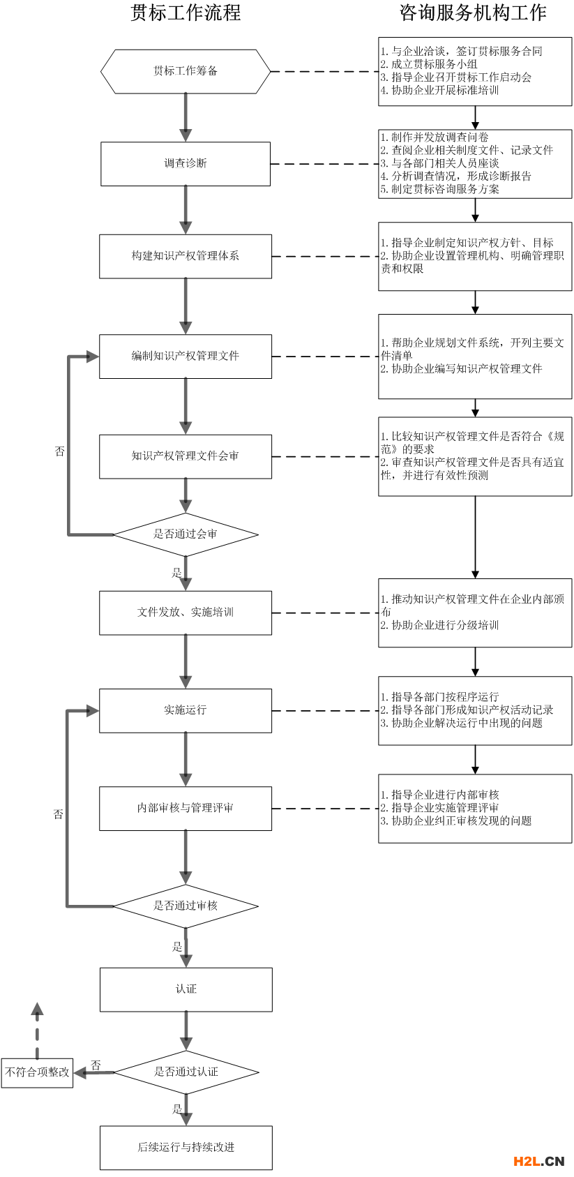 知识产权管理体系认证(知识产权贯标)条件、好处、流程、费用