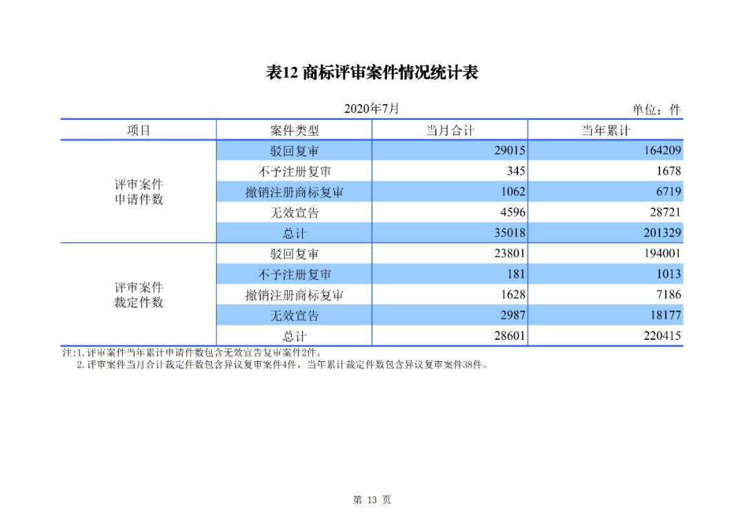 国知局公布2020年1-7月专利、商标、地理标志等统计数据