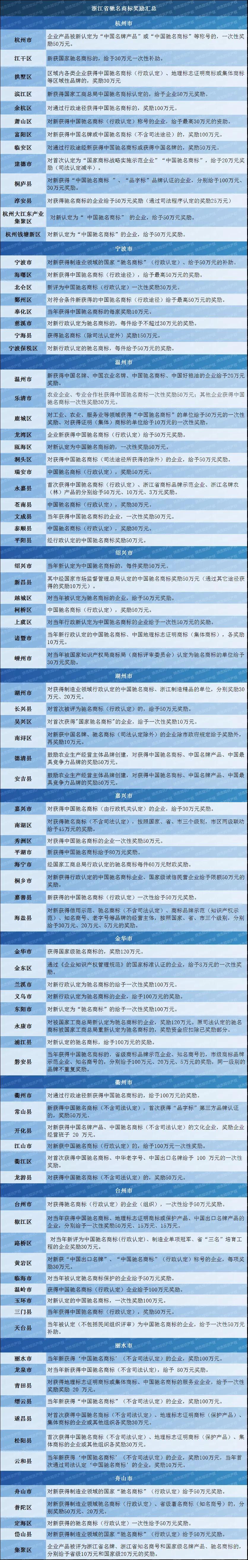 百万奖励等你来拿！浙江省驰名商标奖励政策汇总