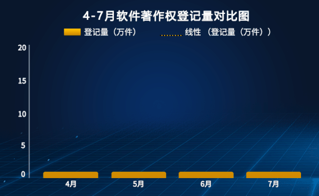 权威发布 | 2020中国软件著作权登记量7月排行榜(Top10)
