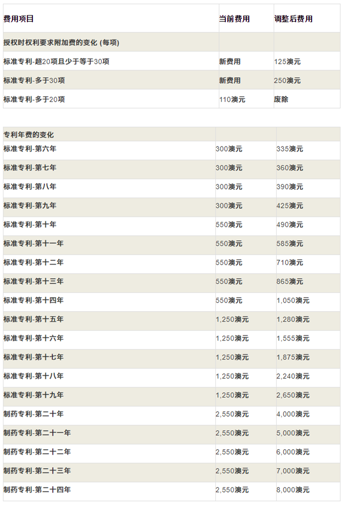 澳洲专利商标外观官费从2020年10月1日起调整