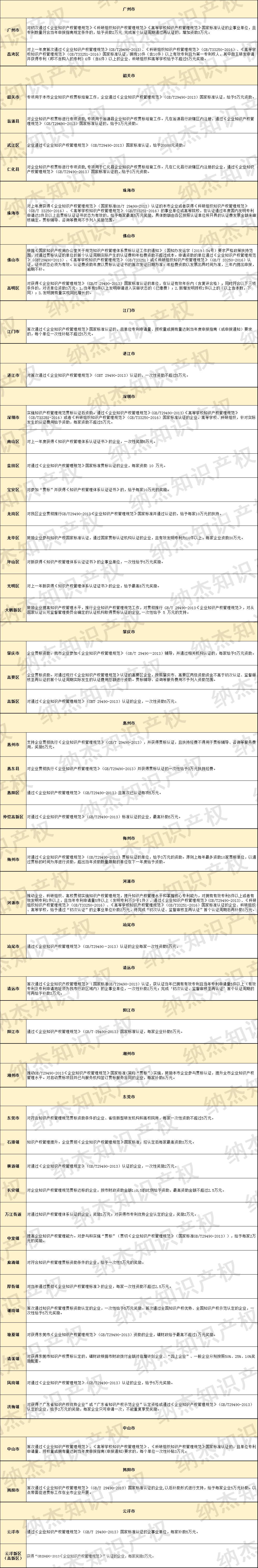 19市53个地区，广东省知识产权贯标补助政策汇总！