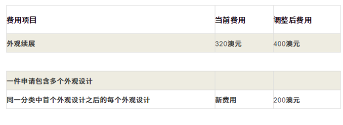 澳洲专利商标外观官费从2020年10月1日起调整