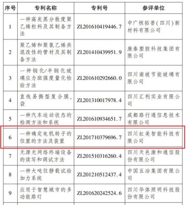 长虹美菱电机控制专利达国际一流水平 获四川专利奖