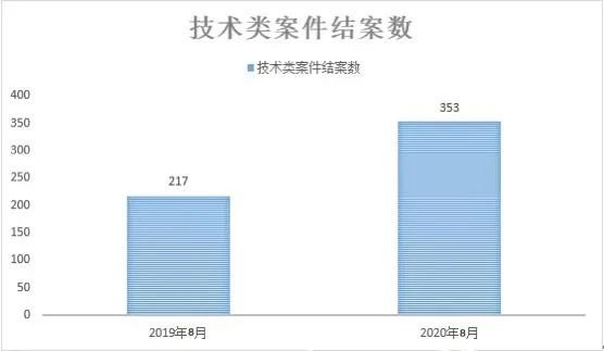 力度不减!北京知识产权法院8月结案量同比上升33.4%