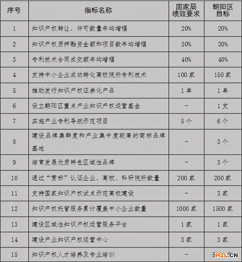 朝阳区：择优奖励贯标认证企业，新增贯标认证企业200家以上