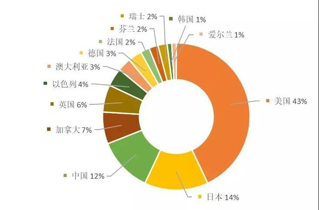 中国公司首次跻身前十!2020全球量子计算技术发明专利百强出炉
