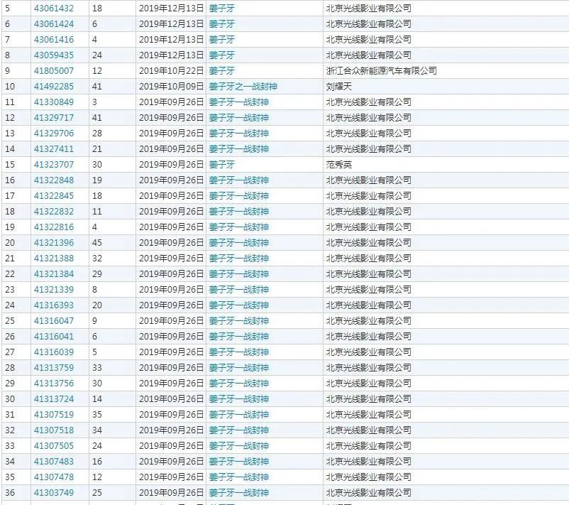 一口气申请142件“姜子牙”相关商标